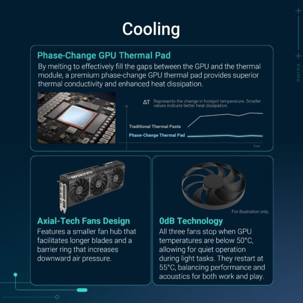 Three Axial-tech fans on the ASUS Prime RTX 5070